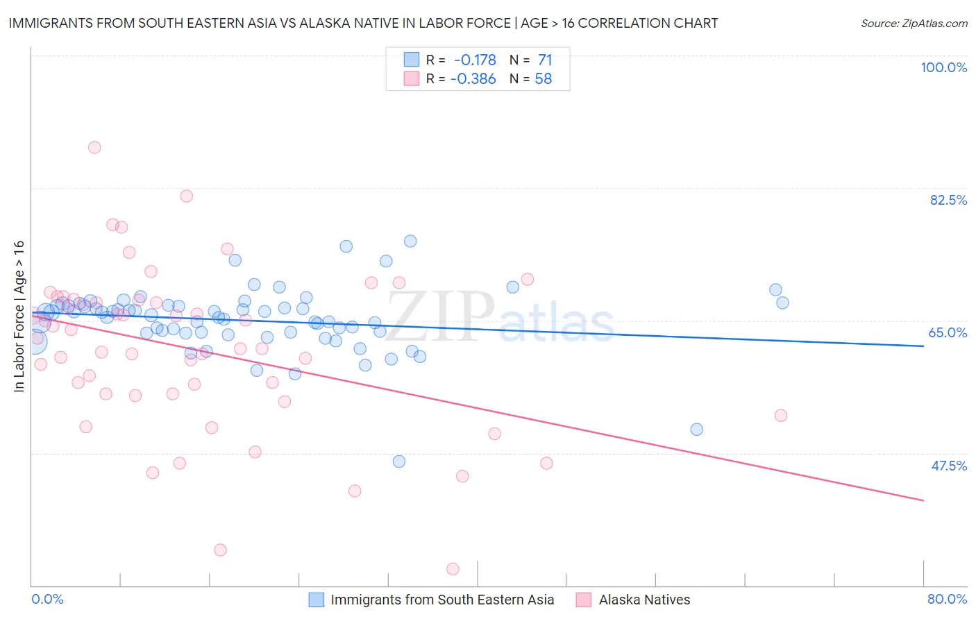 Immigrants from South Eastern Asia vs Alaska Native In Labor Force | Age > 16