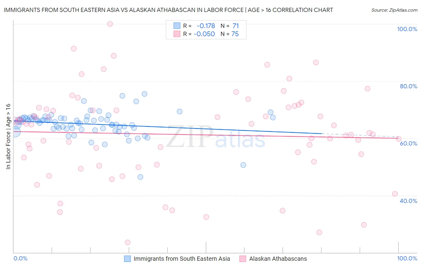 Immigrants from South Eastern Asia vs Alaskan Athabascan In Labor Force | Age > 16