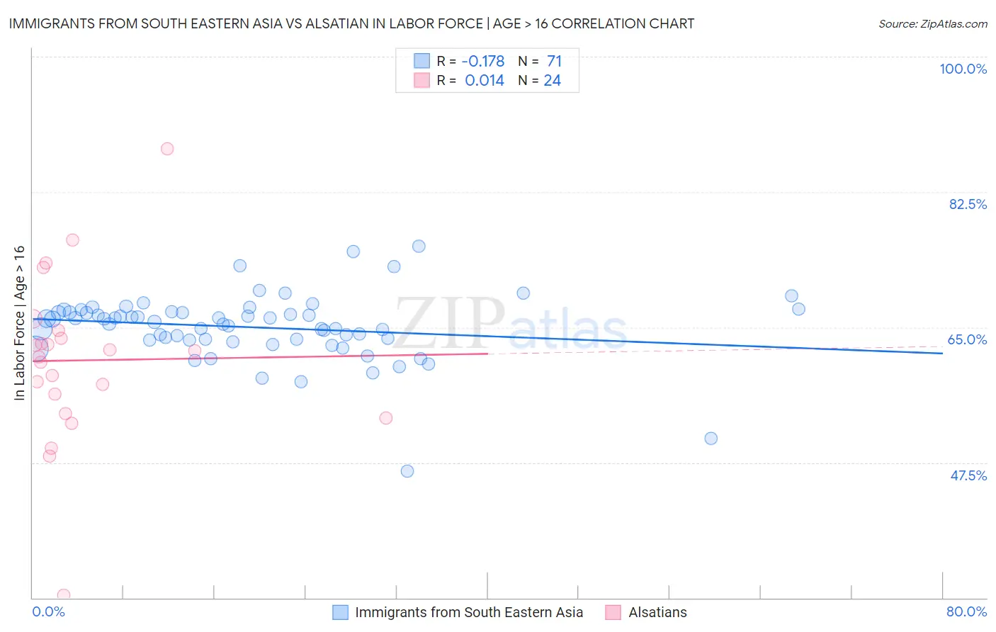 Immigrants from South Eastern Asia vs Alsatian In Labor Force | Age > 16