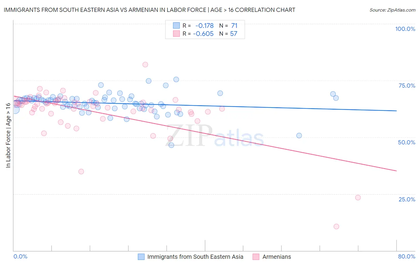 Immigrants from South Eastern Asia vs Armenian In Labor Force | Age > 16