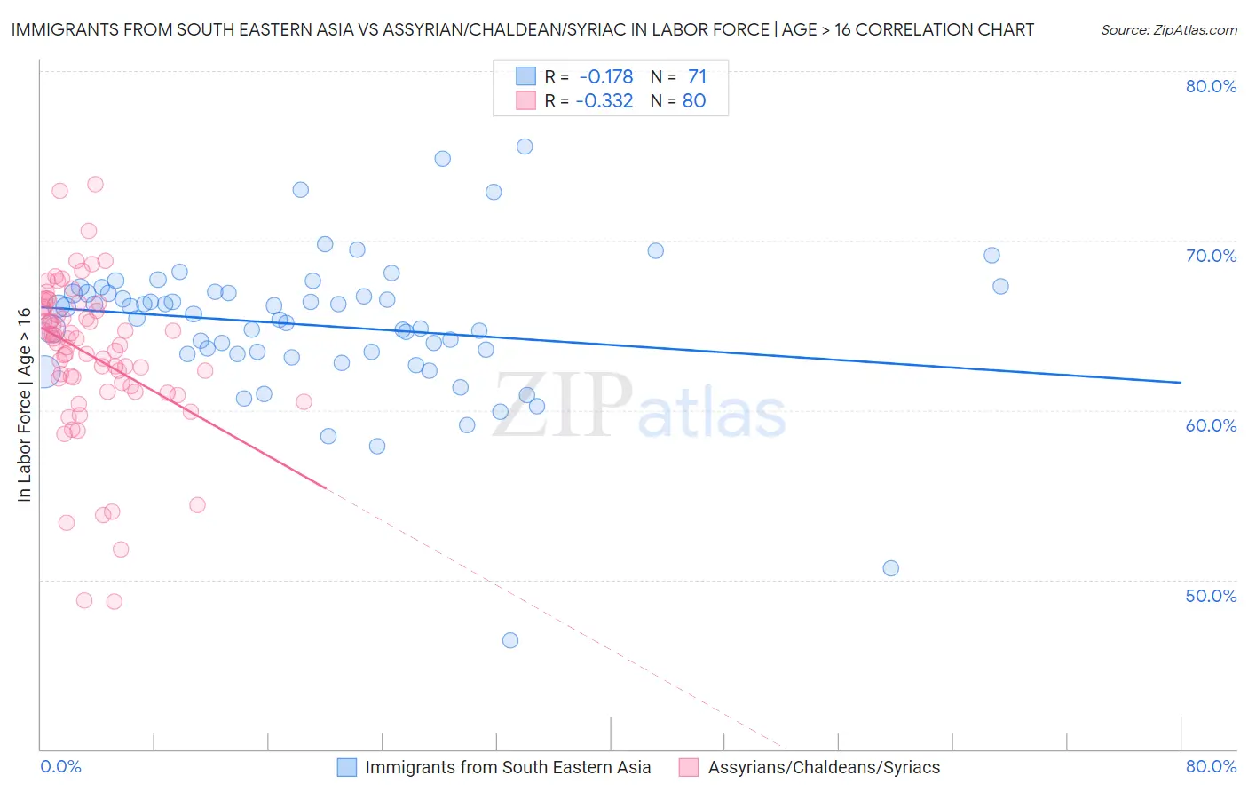 Immigrants from South Eastern Asia vs Assyrian/Chaldean/Syriac In Labor Force | Age > 16