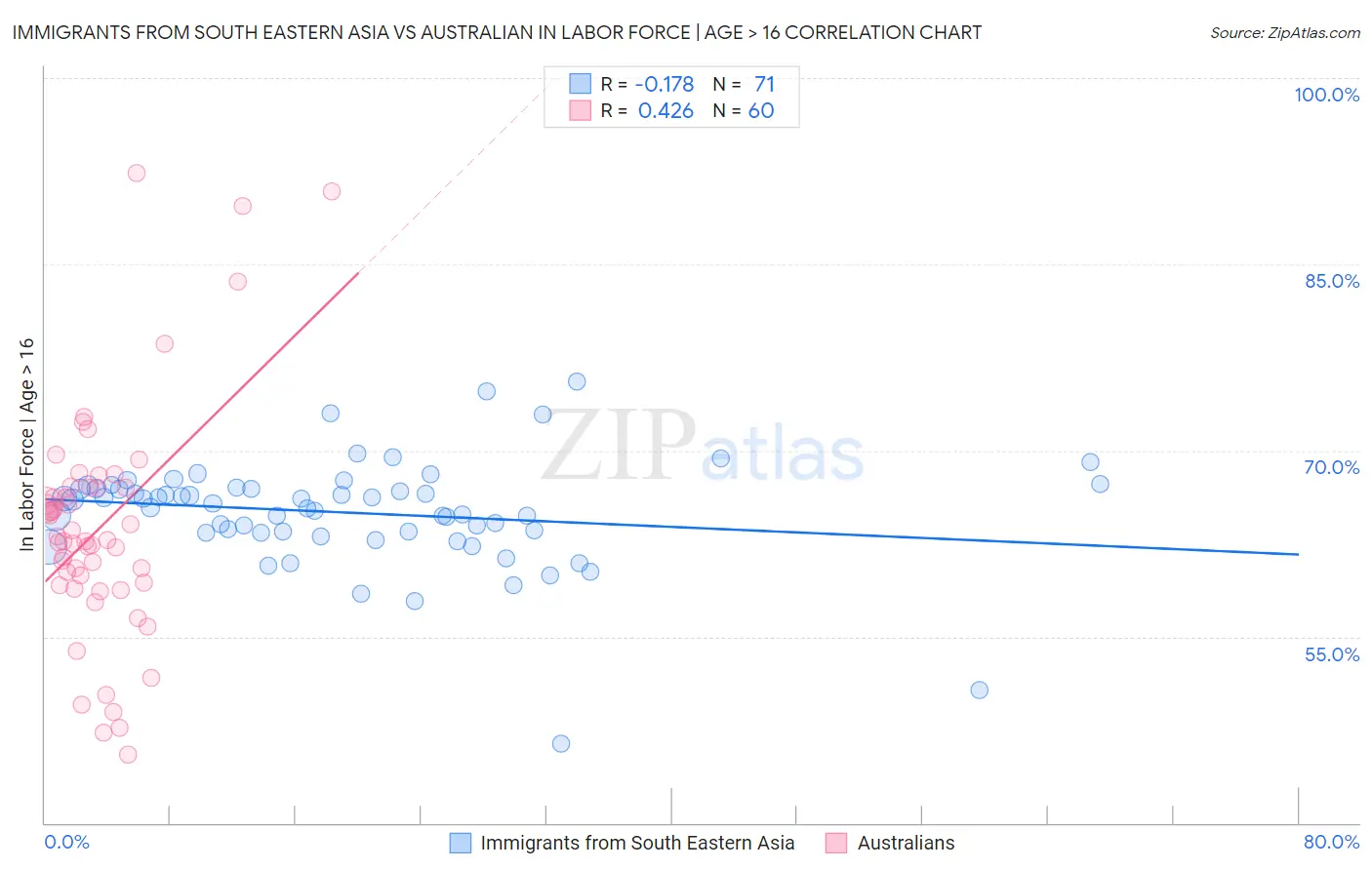 Immigrants from South Eastern Asia vs Australian In Labor Force | Age > 16