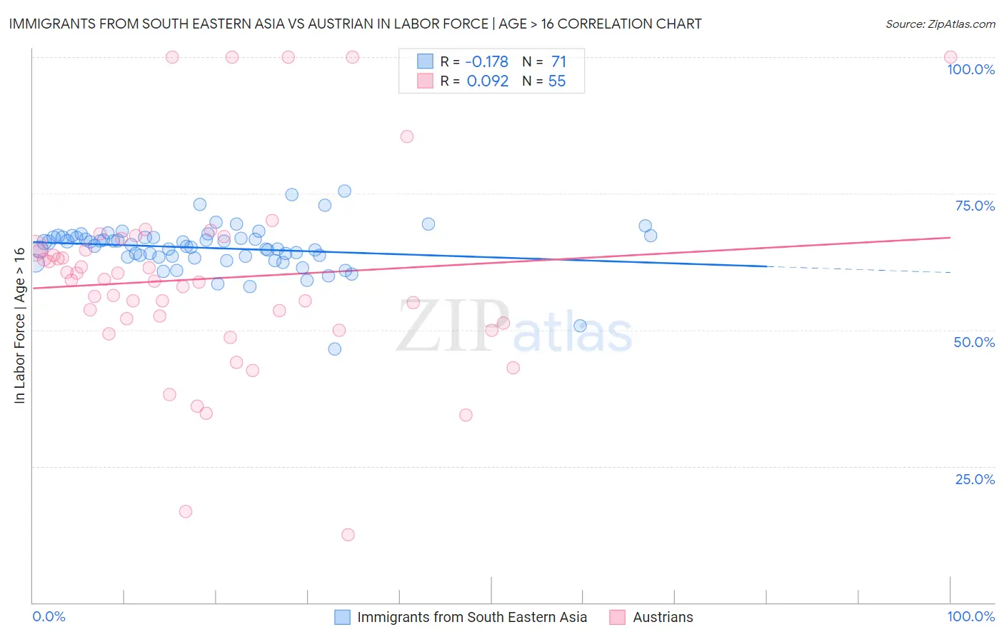 Immigrants from South Eastern Asia vs Austrian In Labor Force | Age > 16