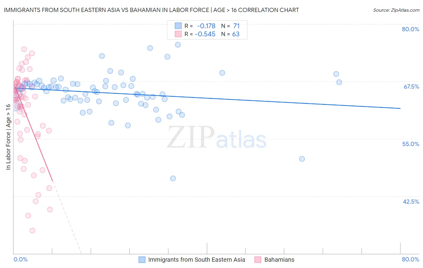 Immigrants from South Eastern Asia vs Bahamian In Labor Force | Age > 16