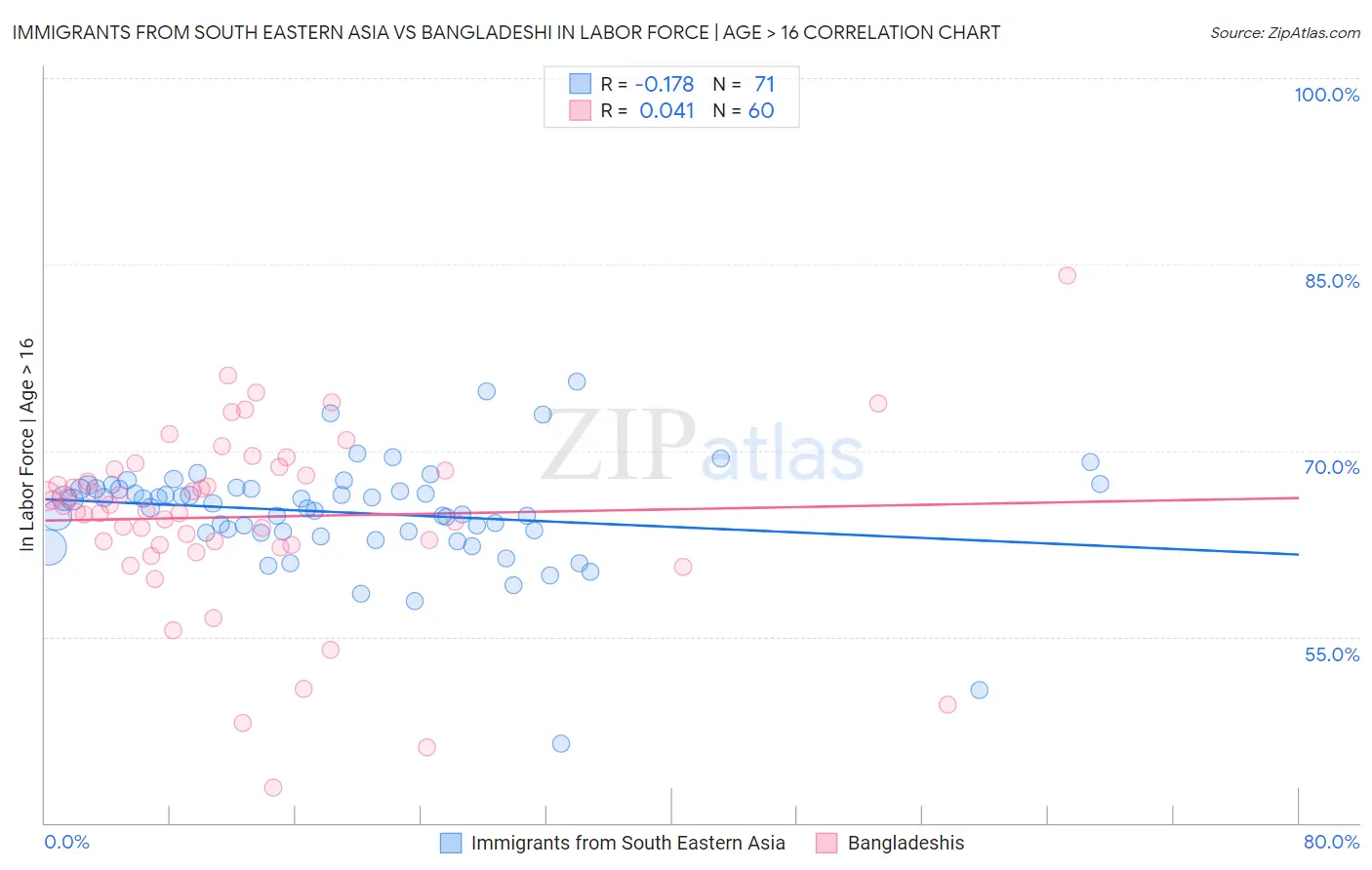 Immigrants from South Eastern Asia vs Bangladeshi In Labor Force | Age > 16