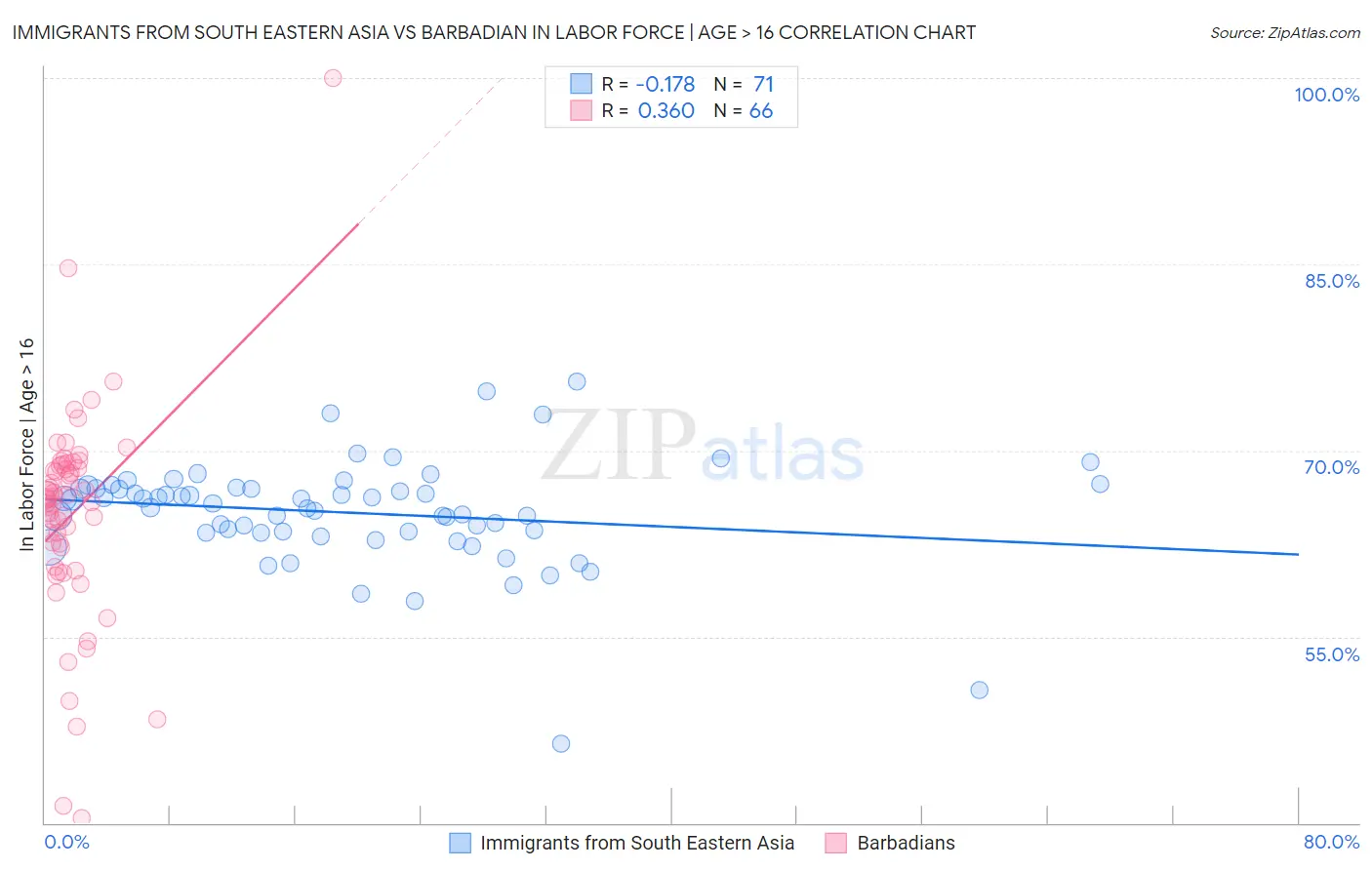 Immigrants from South Eastern Asia vs Barbadian In Labor Force | Age > 16