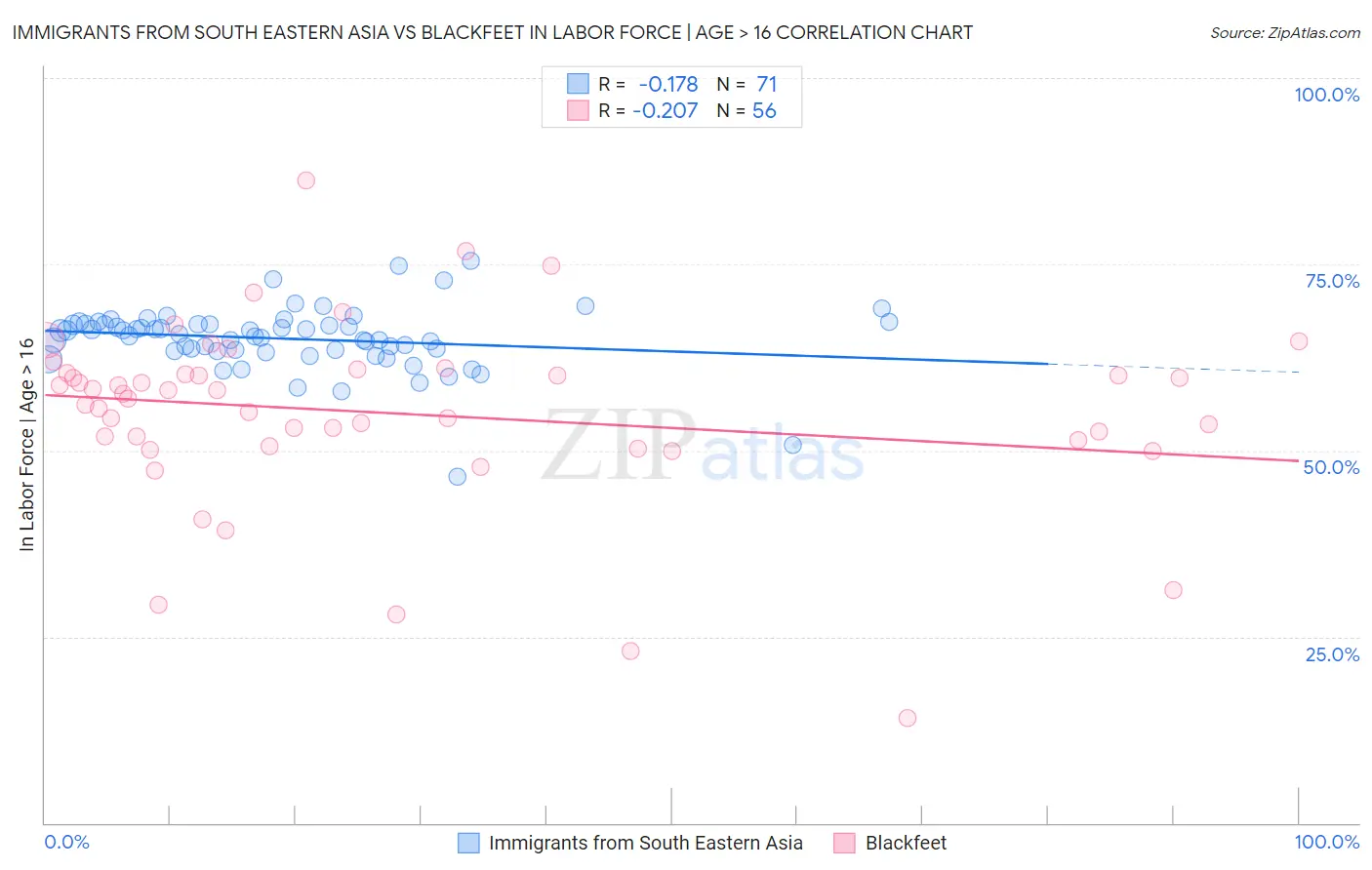 Immigrants from South Eastern Asia vs Blackfeet In Labor Force | Age > 16