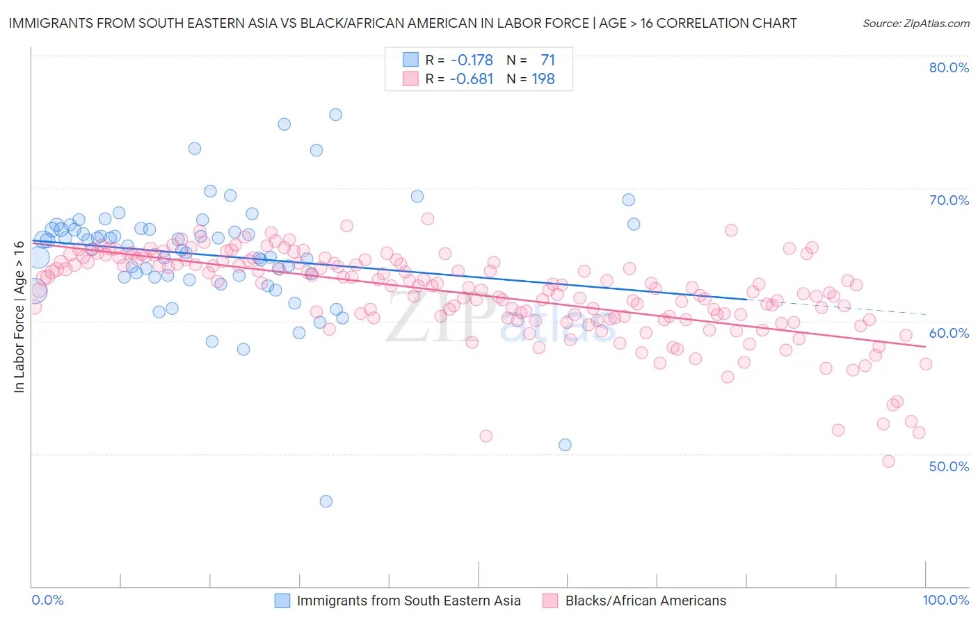 Immigrants from South Eastern Asia vs Black/African American In Labor Force | Age > 16