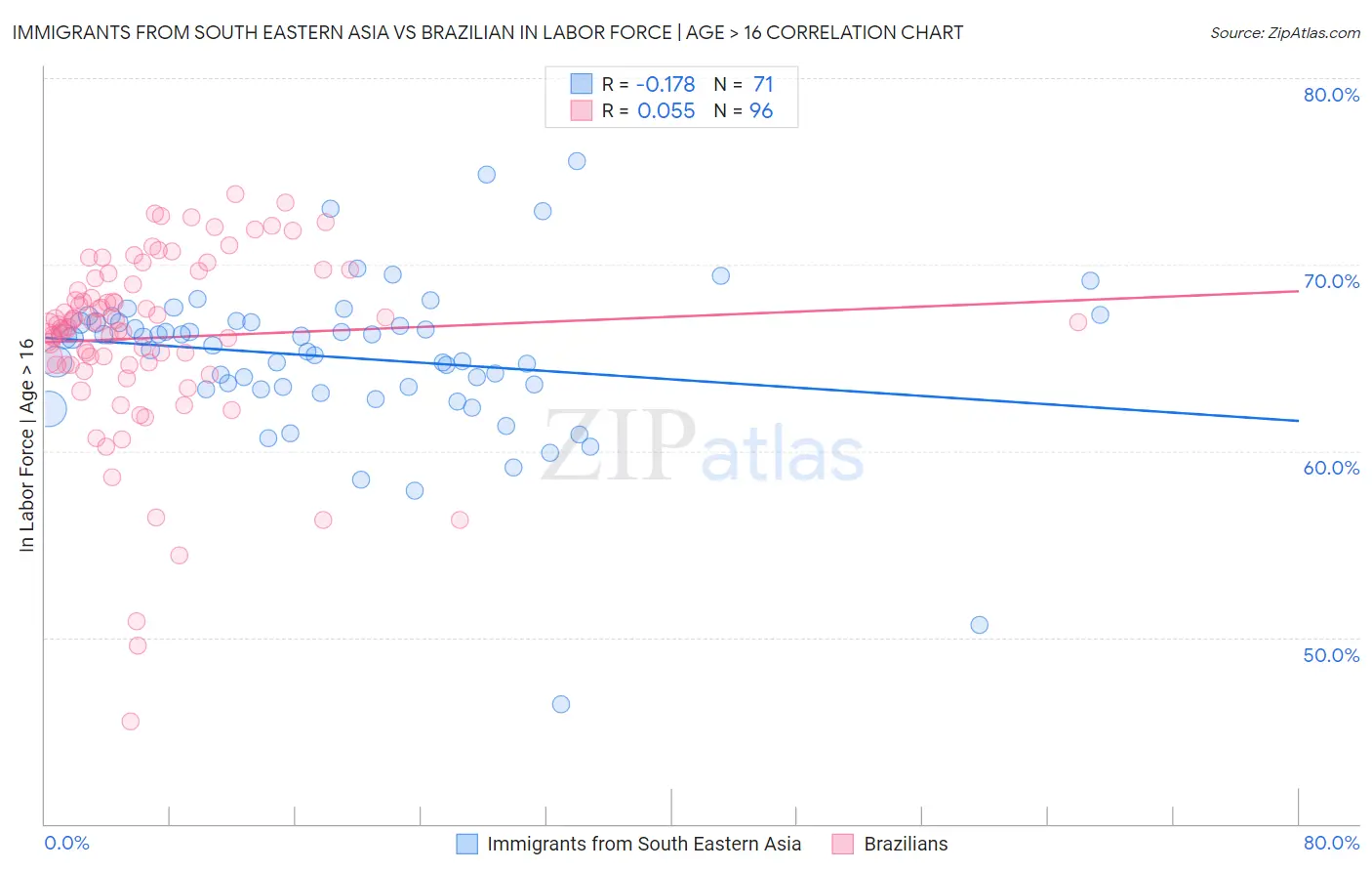 Immigrants from South Eastern Asia vs Brazilian In Labor Force | Age > 16