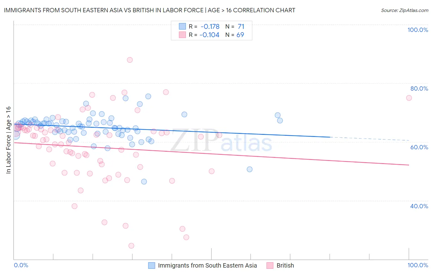 Immigrants from South Eastern Asia vs British In Labor Force | Age > 16