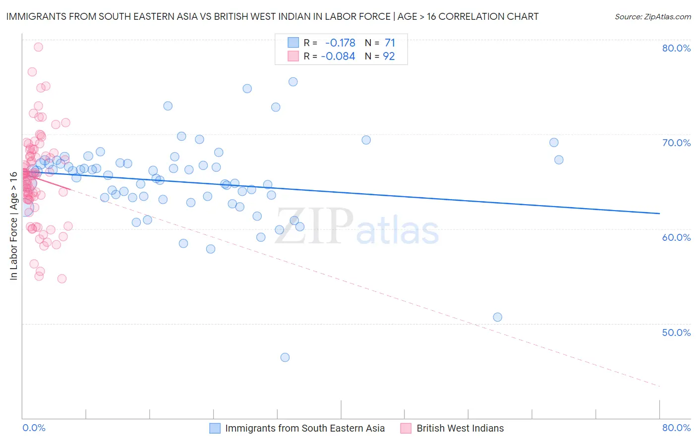 Immigrants from South Eastern Asia vs British West Indian In Labor Force | Age > 16