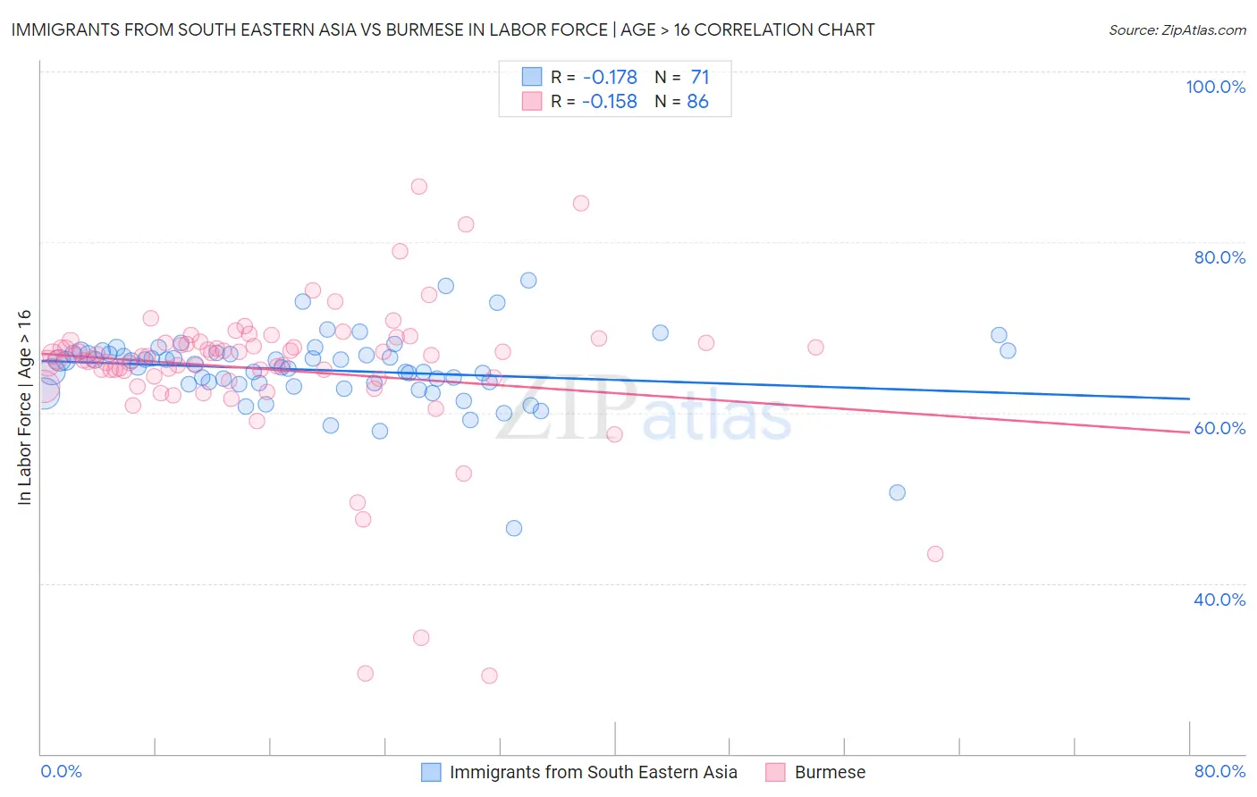 Immigrants from South Eastern Asia vs Burmese In Labor Force | Age > 16