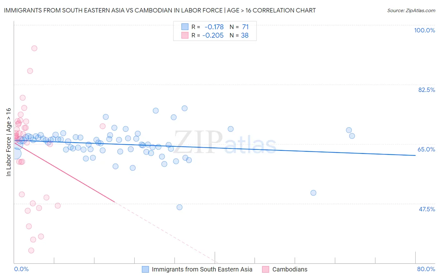 Immigrants from South Eastern Asia vs Cambodian In Labor Force | Age > 16