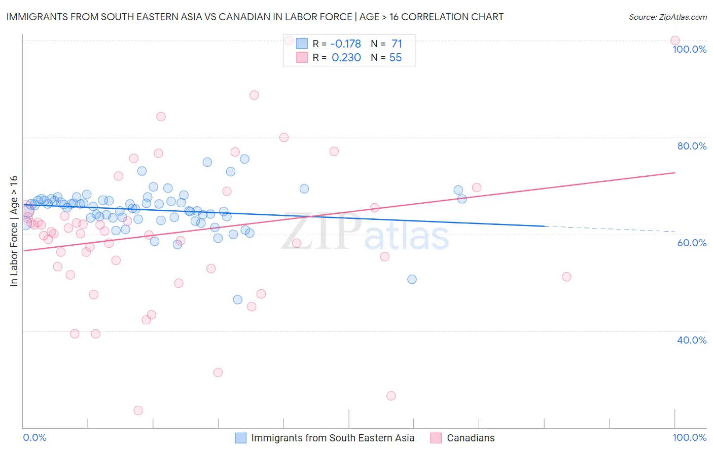 Immigrants from South Eastern Asia vs Canadian In Labor Force | Age > 16
