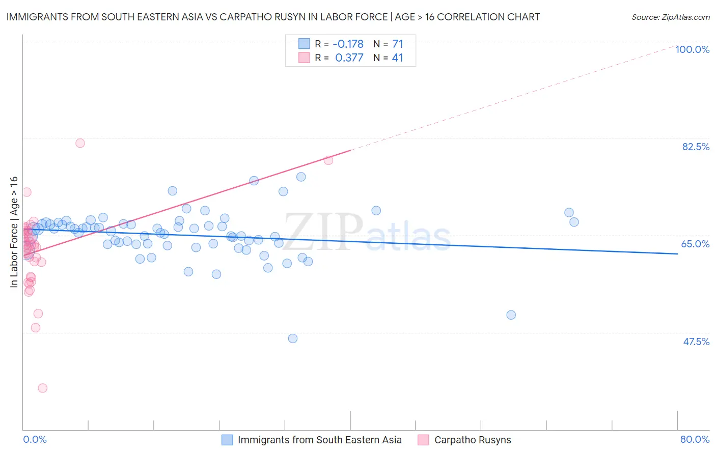 Immigrants from South Eastern Asia vs Carpatho Rusyn In Labor Force | Age > 16