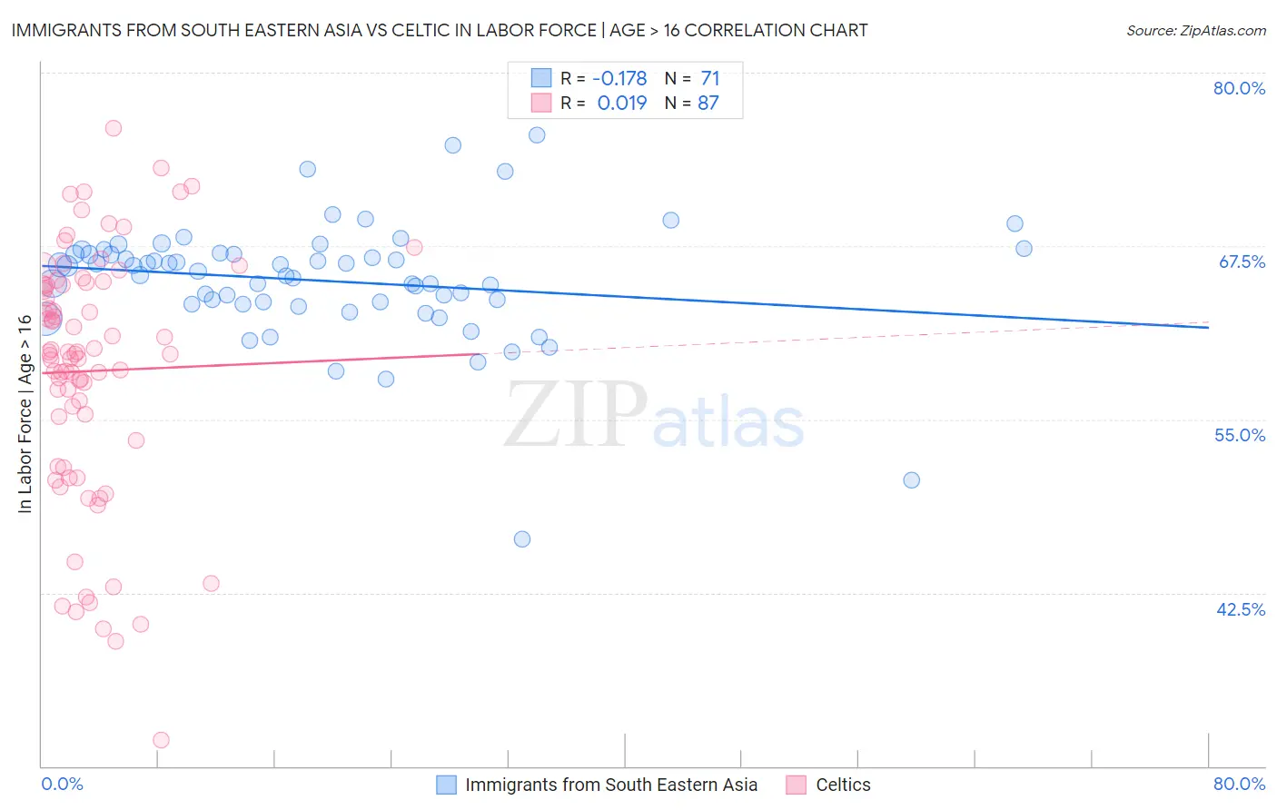 Immigrants from South Eastern Asia vs Celtic In Labor Force | Age > 16