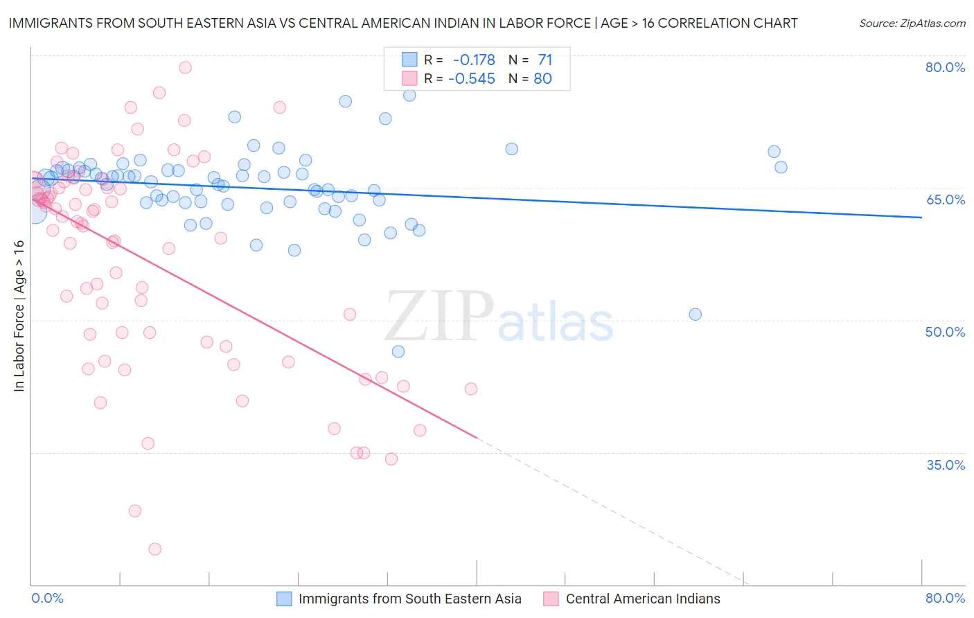 Immigrants from South Eastern Asia vs Central American Indian In Labor Force | Age > 16