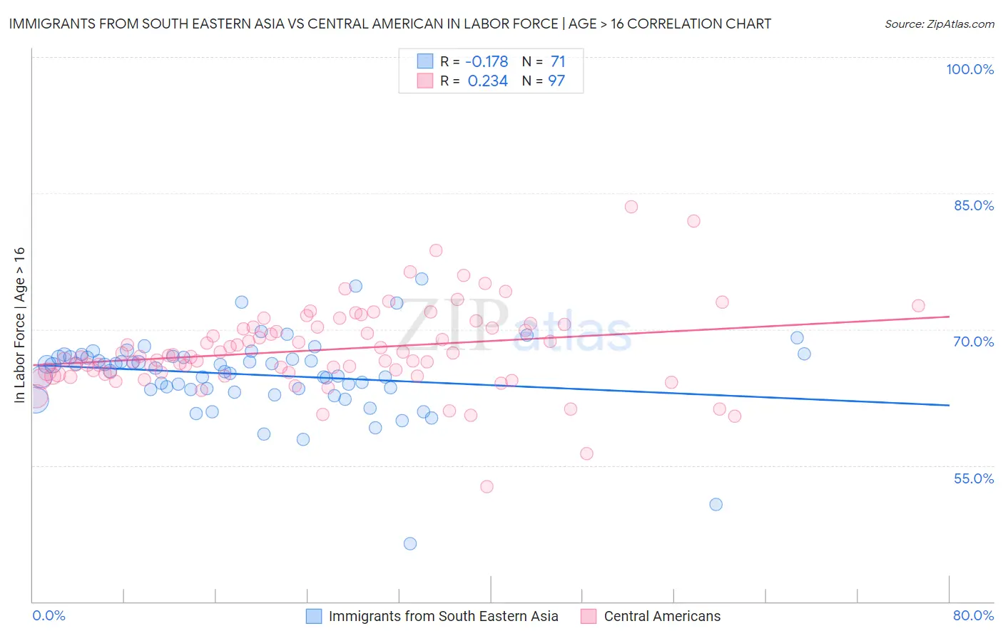 Immigrants from South Eastern Asia vs Central American In Labor Force | Age > 16