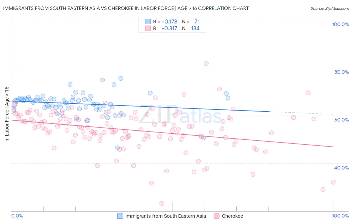 Immigrants from South Eastern Asia vs Cherokee In Labor Force | Age > 16