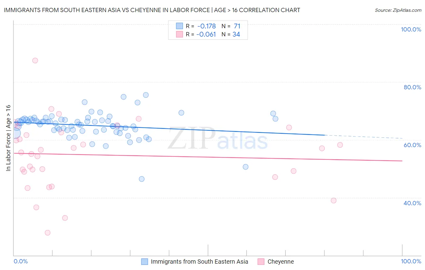 Immigrants from South Eastern Asia vs Cheyenne In Labor Force | Age > 16