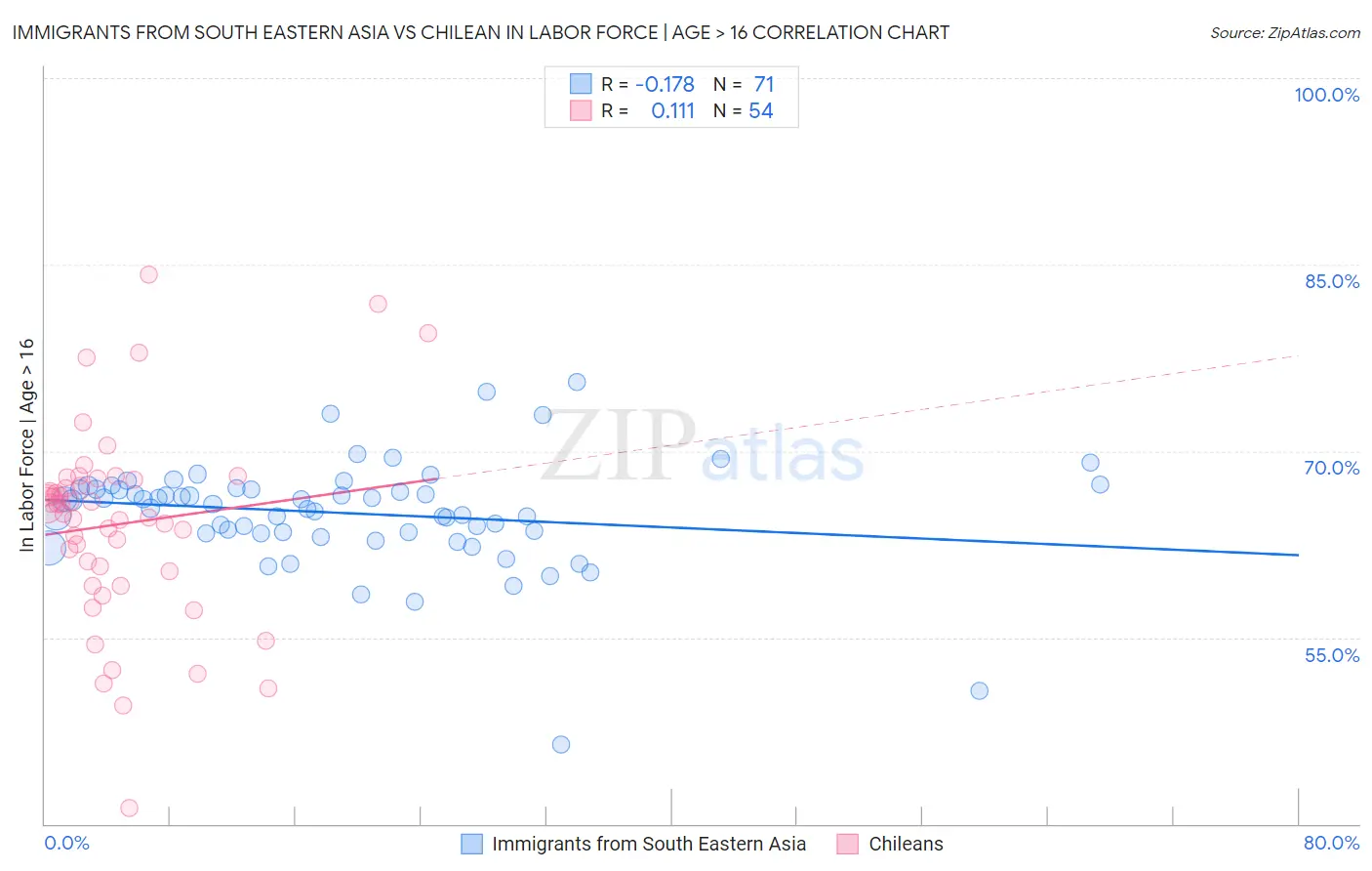 Immigrants from South Eastern Asia vs Chilean In Labor Force | Age > 16