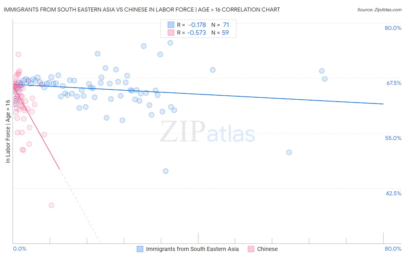 Immigrants from South Eastern Asia vs Chinese In Labor Force | Age > 16