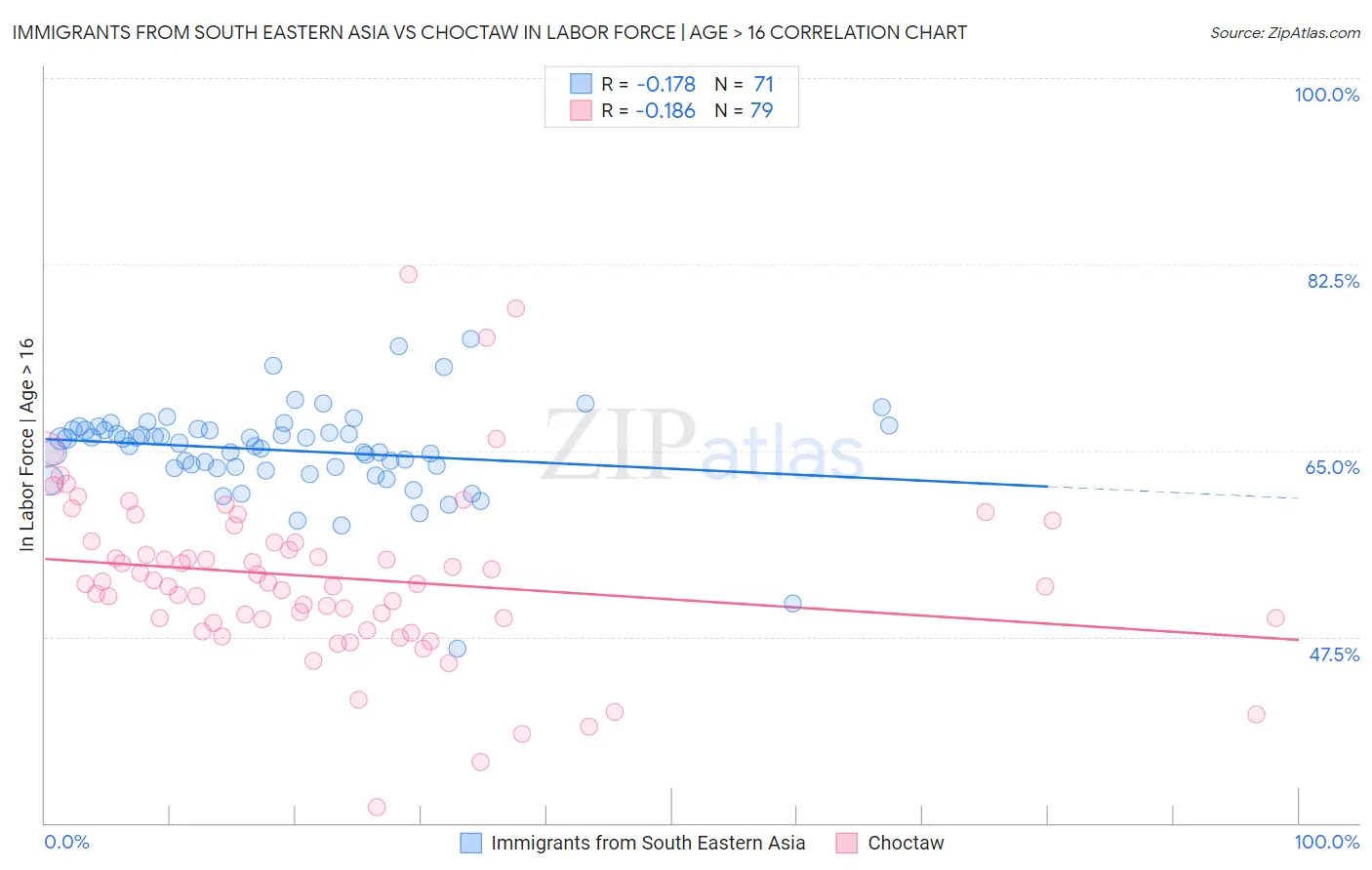 Immigrants from South Eastern Asia vs Choctaw In Labor Force | Age > 16