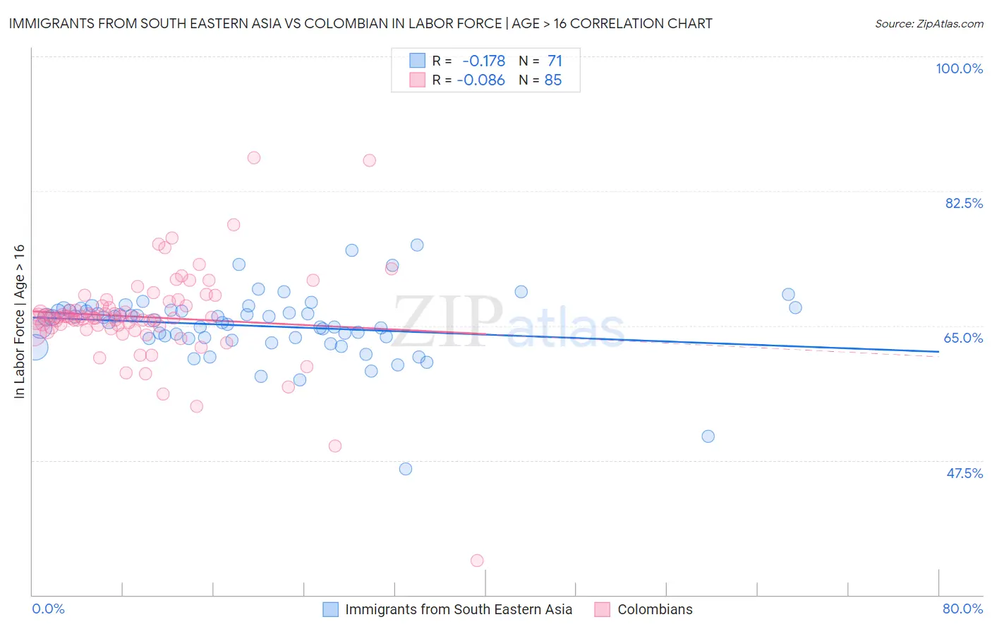 Immigrants from South Eastern Asia vs Colombian In Labor Force | Age > 16