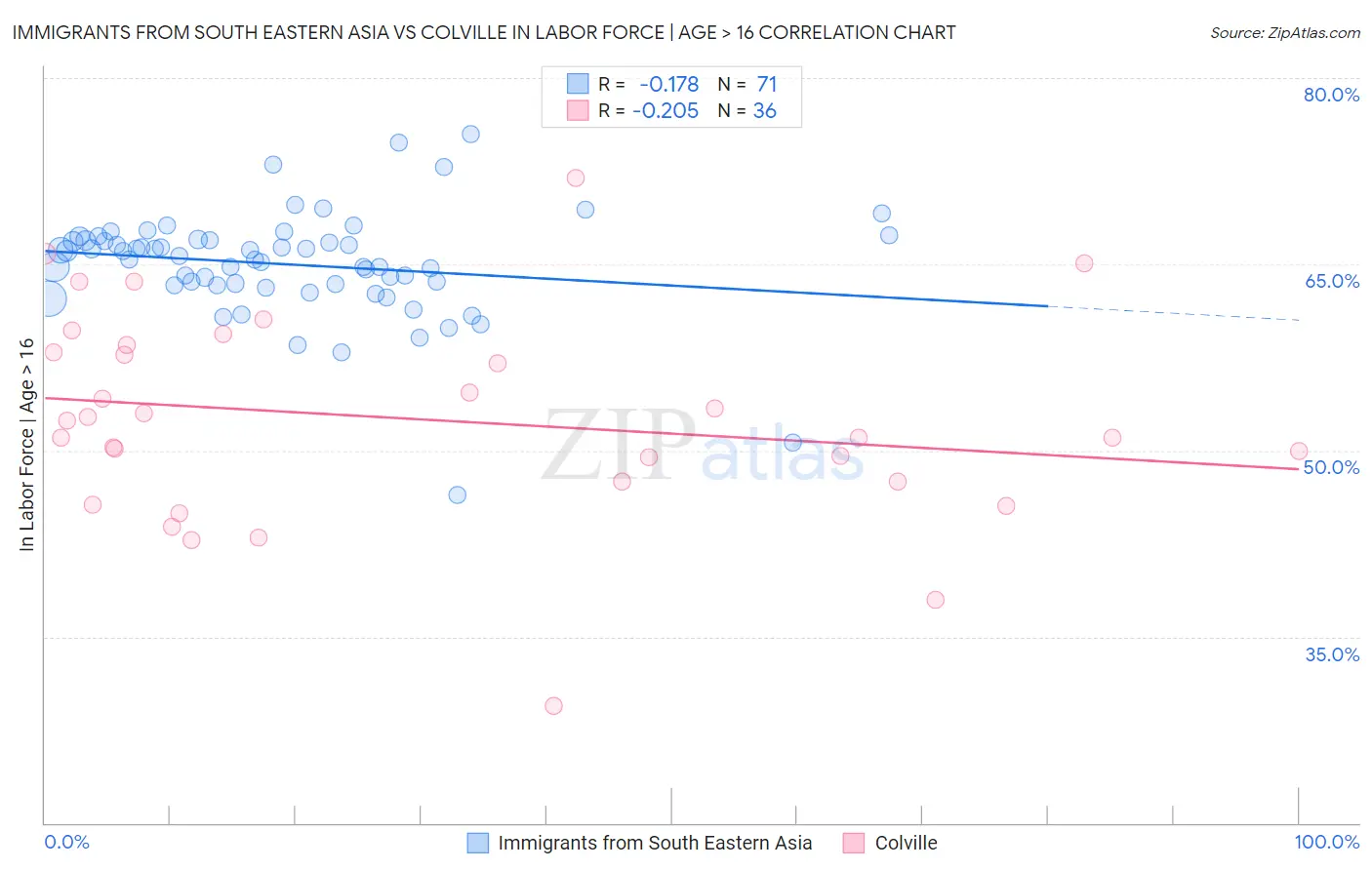 Immigrants from South Eastern Asia vs Colville In Labor Force | Age > 16