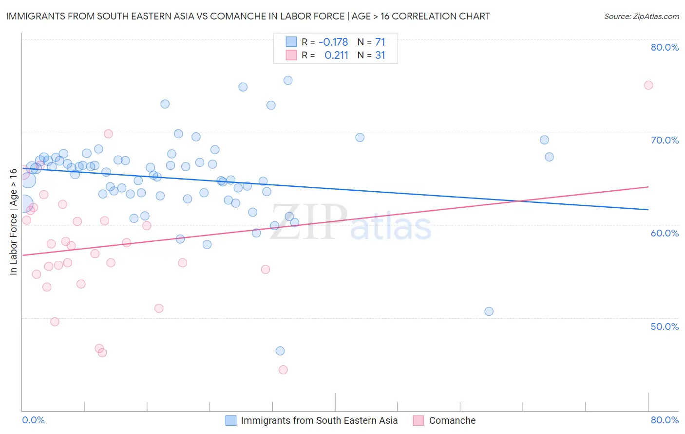 Immigrants from South Eastern Asia vs Comanche In Labor Force | Age > 16