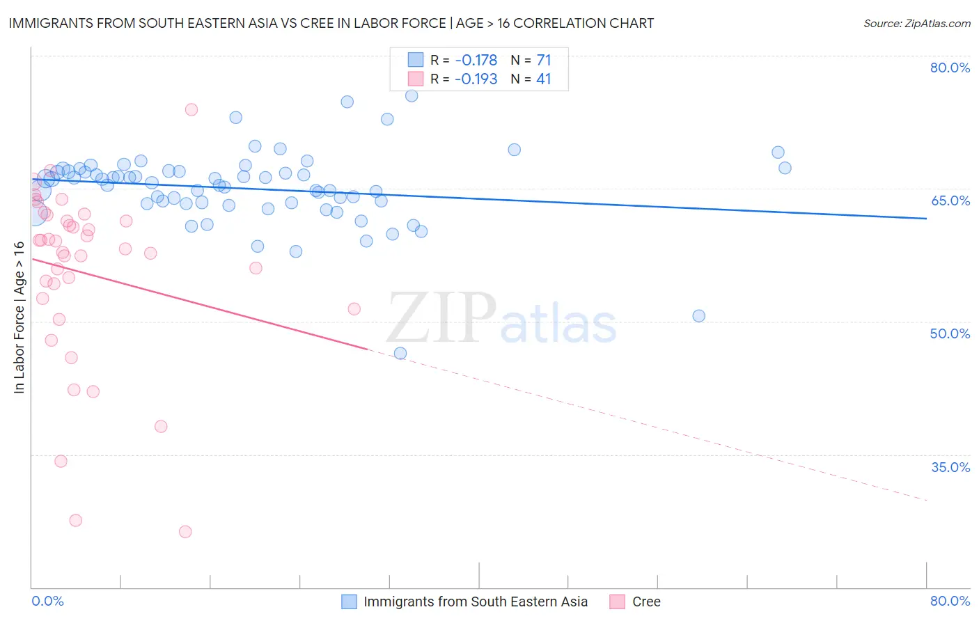 Immigrants from South Eastern Asia vs Cree In Labor Force | Age > 16