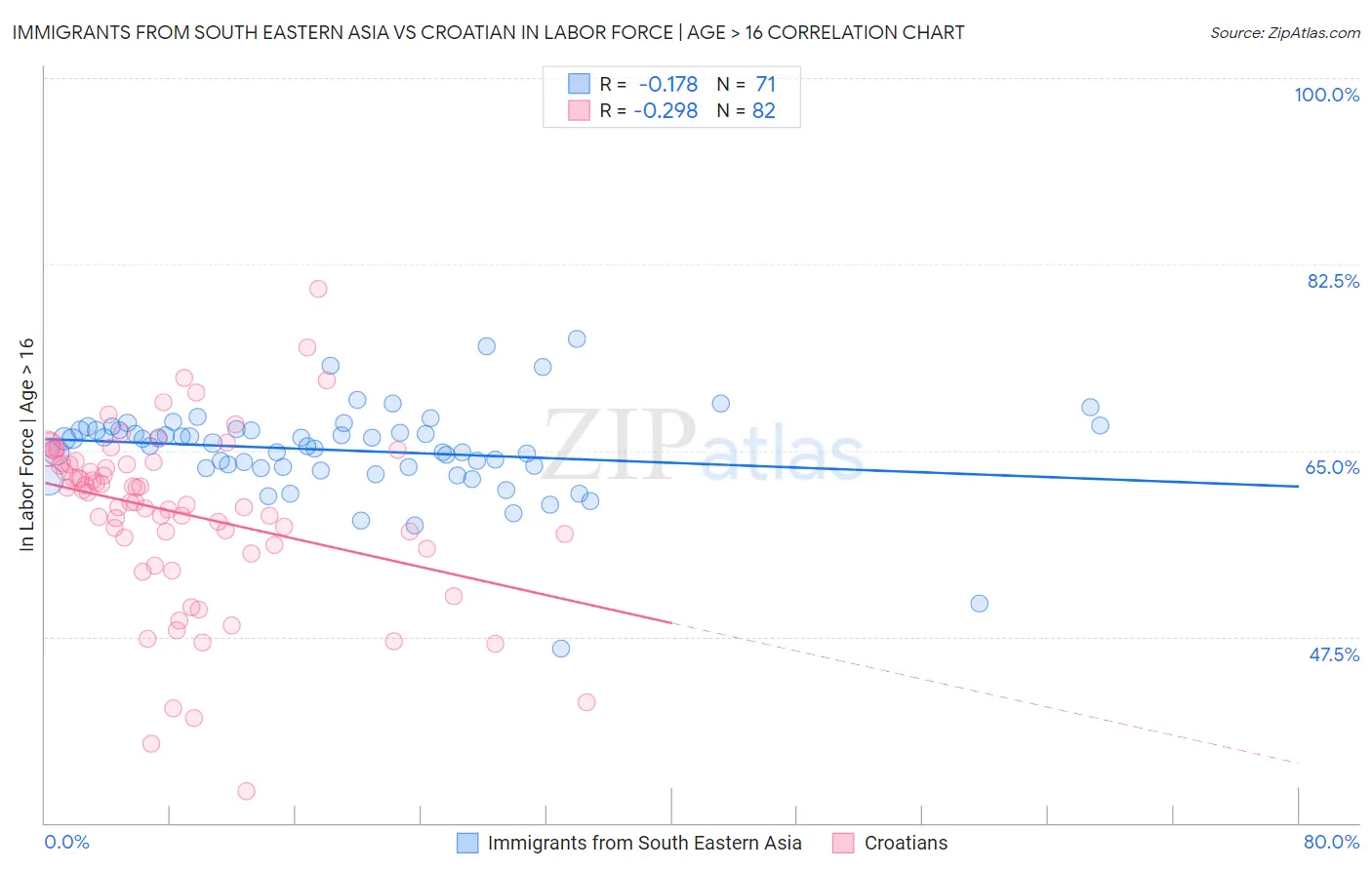 Immigrants from South Eastern Asia vs Croatian In Labor Force | Age > 16