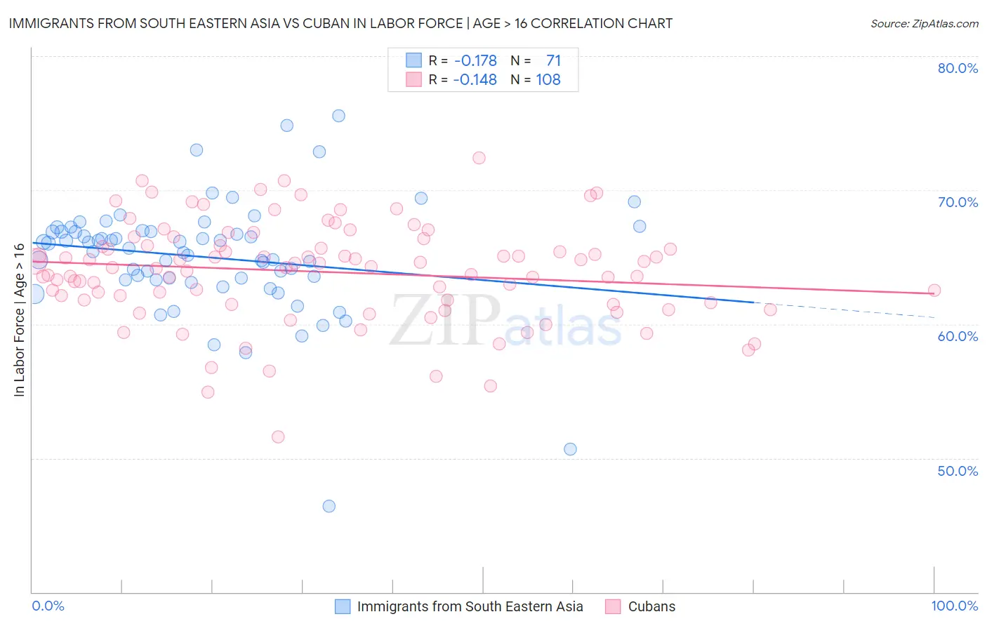 Immigrants from South Eastern Asia vs Cuban In Labor Force | Age > 16