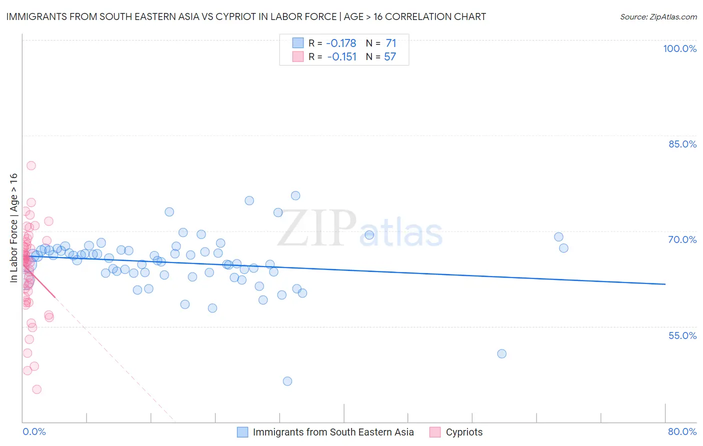 Immigrants from South Eastern Asia vs Cypriot In Labor Force | Age > 16