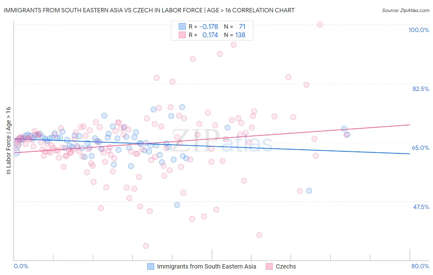 Immigrants from South Eastern Asia vs Czech In Labor Force | Age > 16