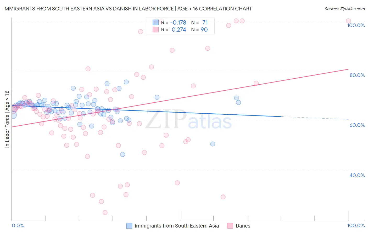 Immigrants from South Eastern Asia vs Danish In Labor Force | Age > 16