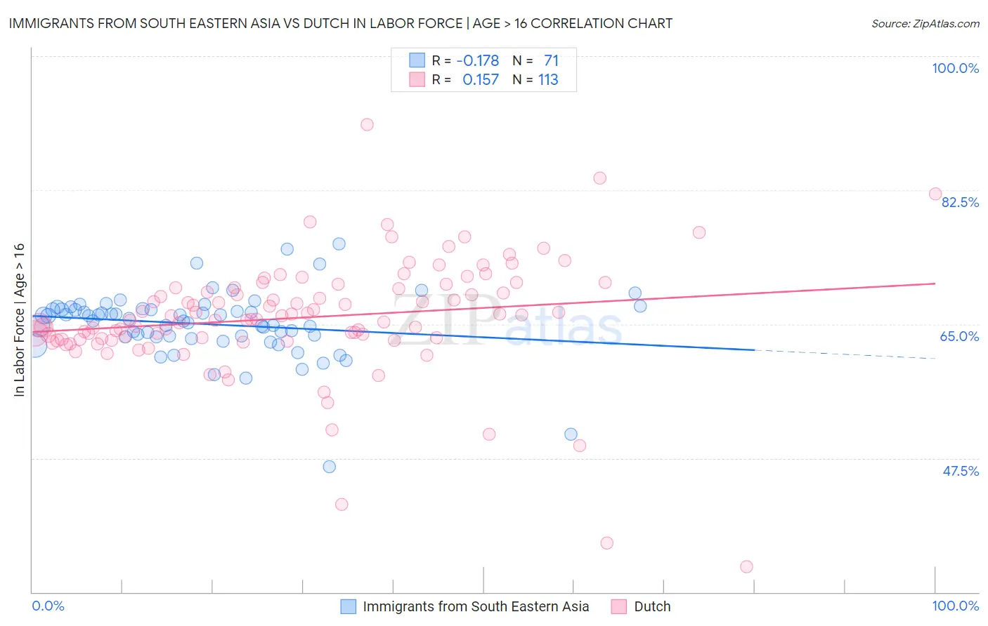 Immigrants from South Eastern Asia vs Dutch In Labor Force | Age > 16