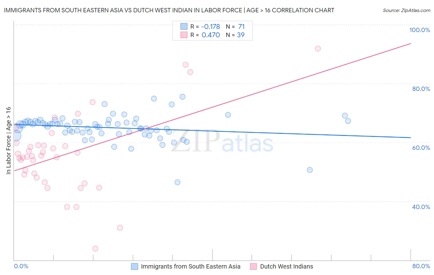Immigrants from South Eastern Asia vs Dutch West Indian In Labor Force | Age > 16