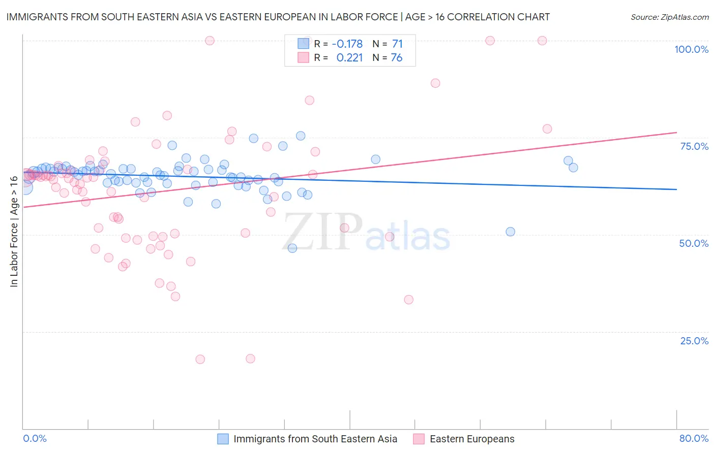 Immigrants from South Eastern Asia vs Eastern European In Labor Force | Age > 16