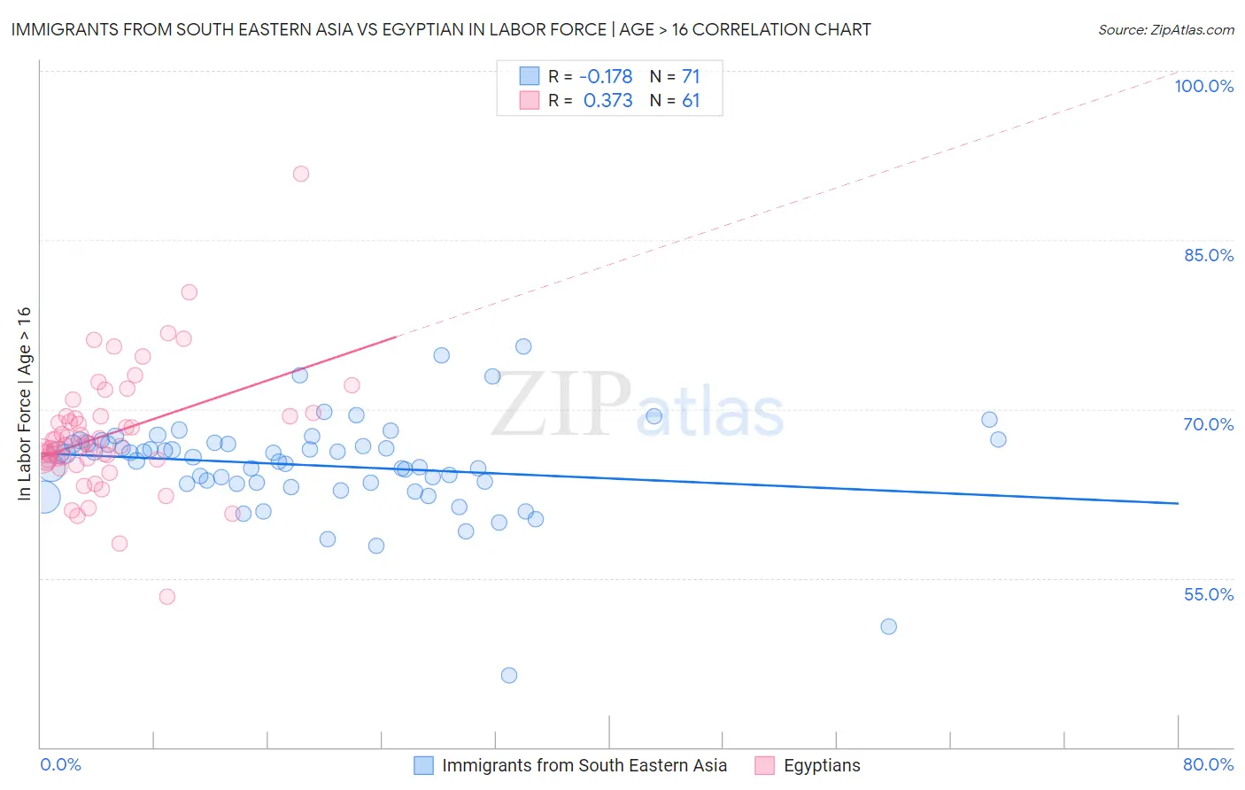 Immigrants from South Eastern Asia vs Egyptian In Labor Force | Age > 16
