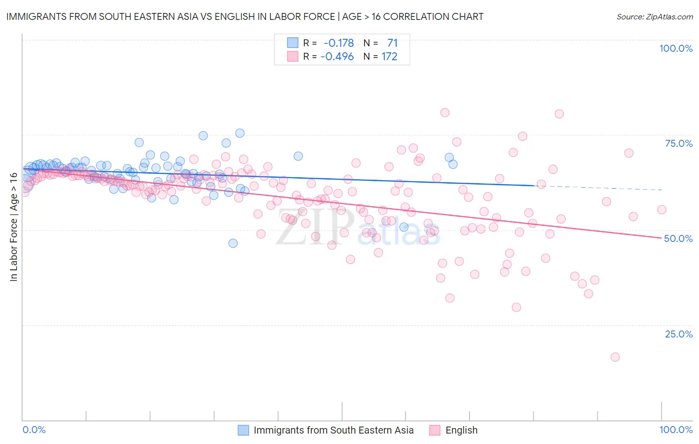 Immigrants from South Eastern Asia vs English In Labor Force | Age > 16