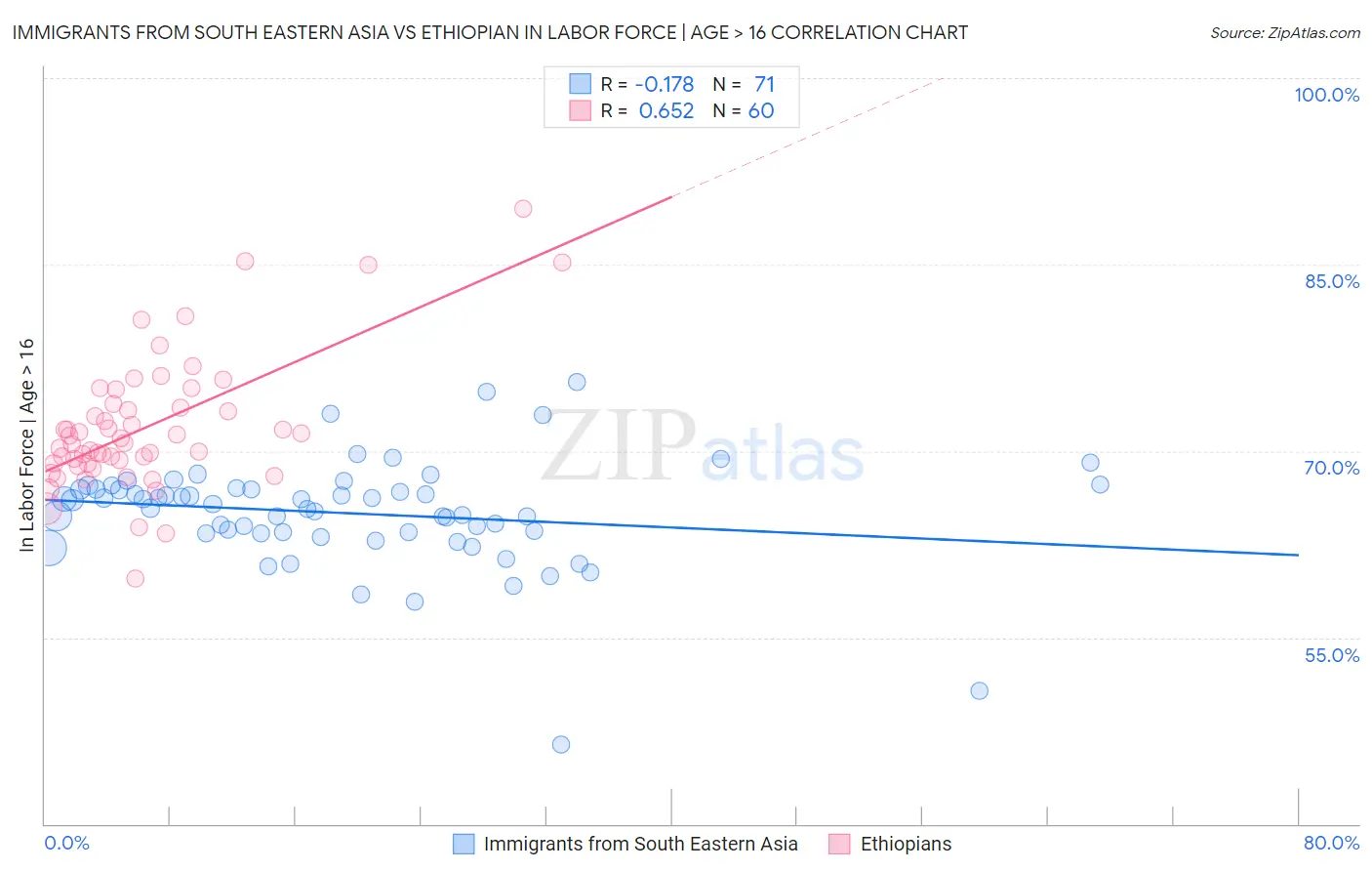 Immigrants from South Eastern Asia vs Ethiopian In Labor Force | Age > 16