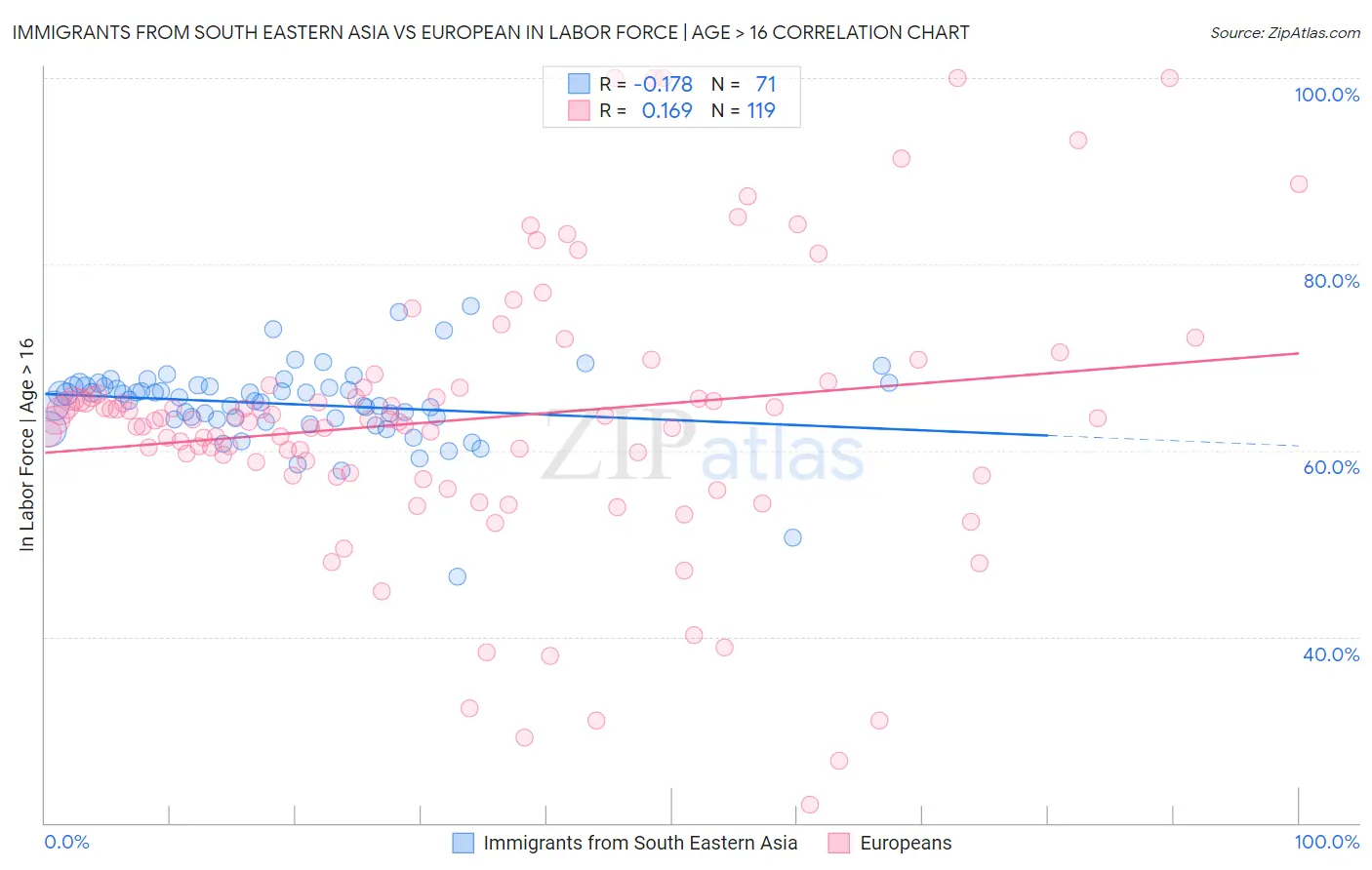 Immigrants from South Eastern Asia vs European In Labor Force | Age > 16