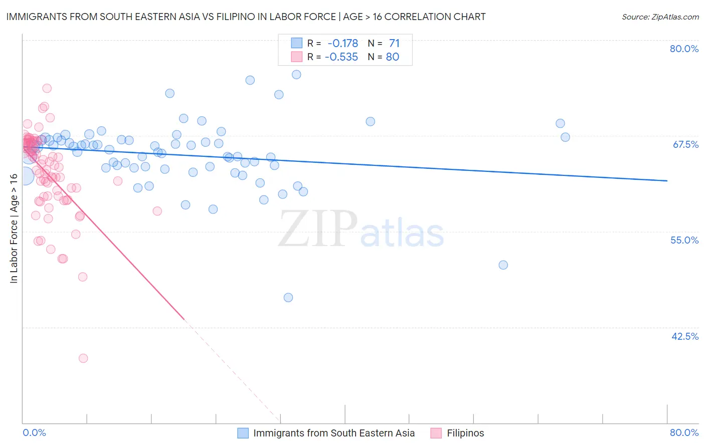 Immigrants from South Eastern Asia vs Filipino In Labor Force | Age > 16