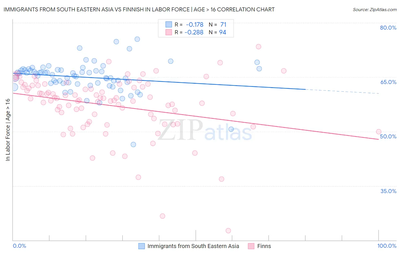 Immigrants from South Eastern Asia vs Finnish In Labor Force | Age > 16