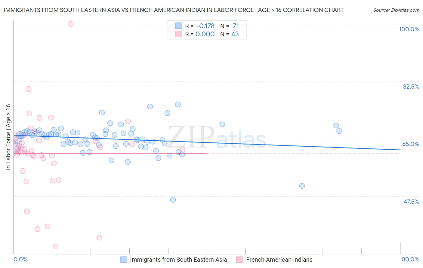 Immigrants from South Eastern Asia vs French American Indian In Labor Force | Age > 16