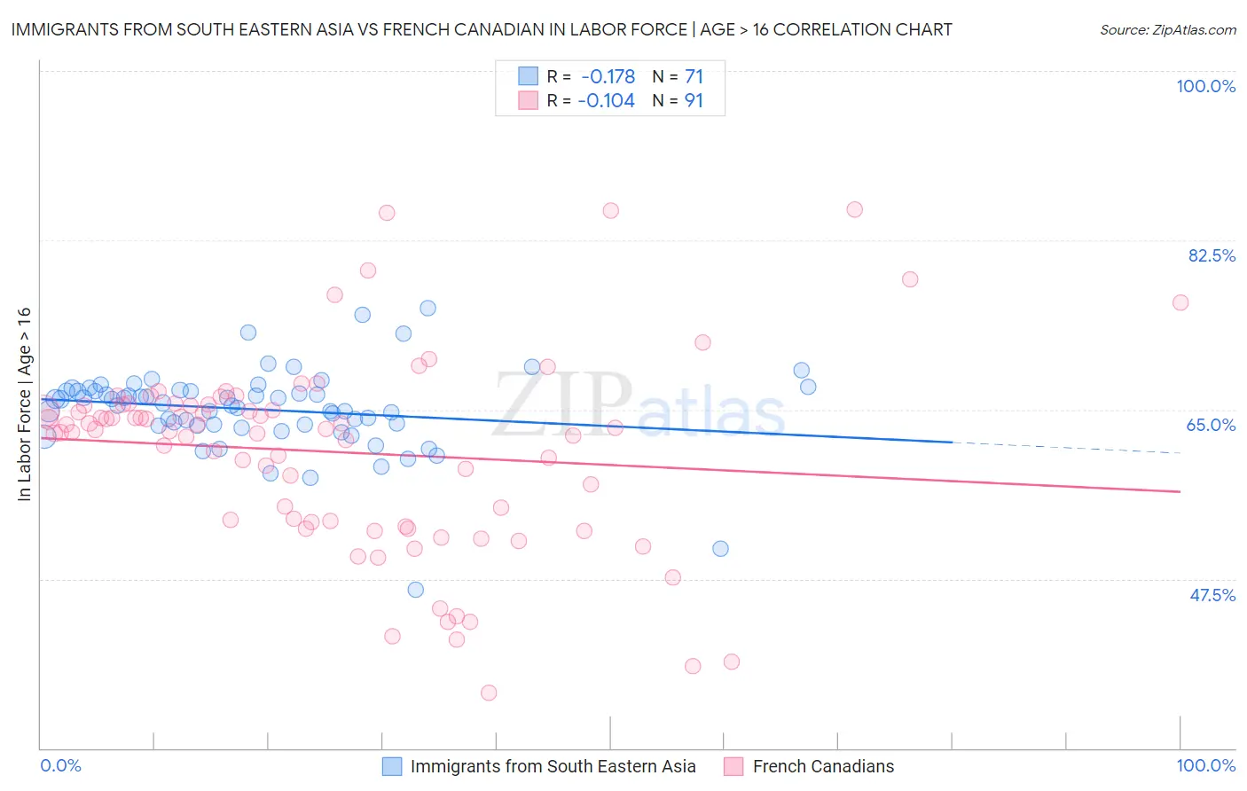 Immigrants from South Eastern Asia vs French Canadian In Labor Force | Age > 16