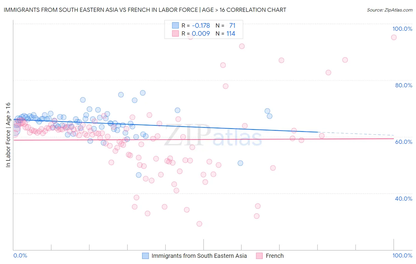Immigrants from South Eastern Asia vs French In Labor Force | Age > 16