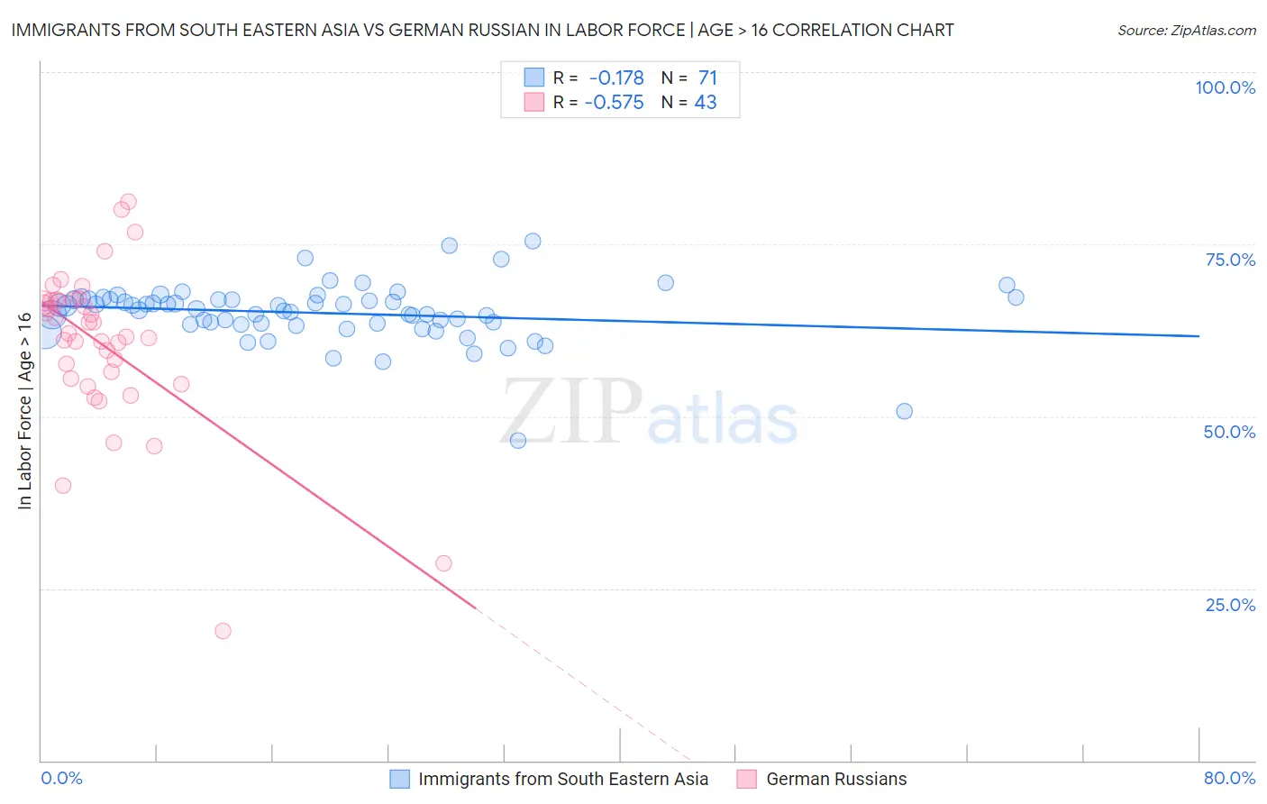 Immigrants from South Eastern Asia vs German Russian In Labor Force | Age > 16