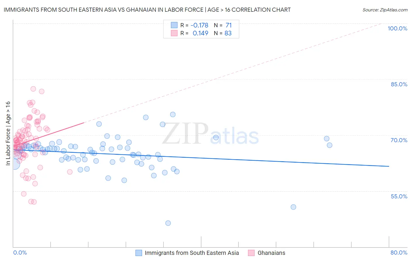 Immigrants from South Eastern Asia vs Ghanaian In Labor Force | Age > 16